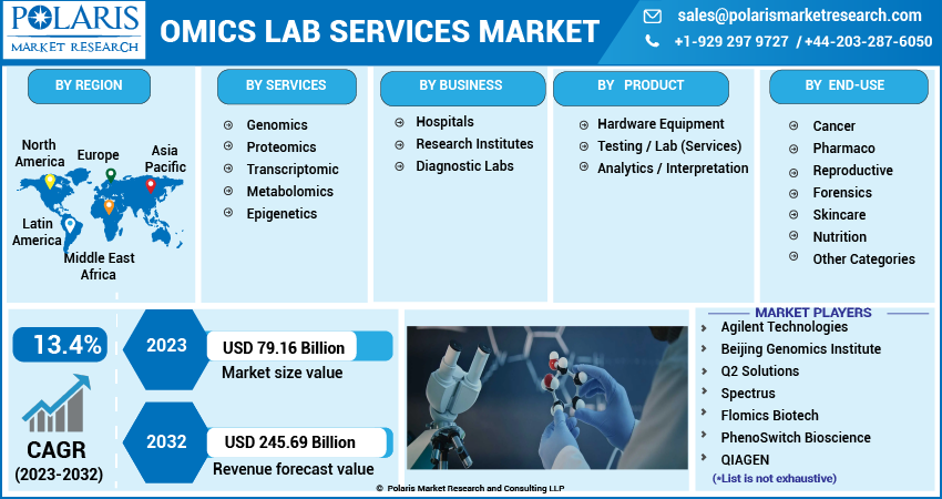 Omics Lab Services Market Share, Size